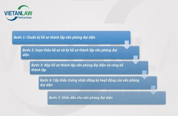 Thủ tục thành lập văn phòng đại diện