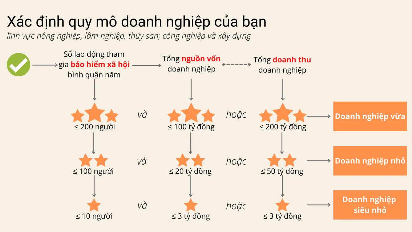 Tiêu chí phân loại doanh nghiệp nhỏ và vừa