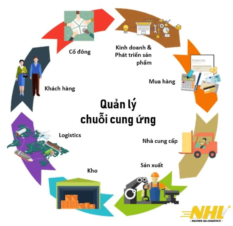 Ứng Dụng Công Nghệ Trong Quản Lý Chuỗi Cung Ứng