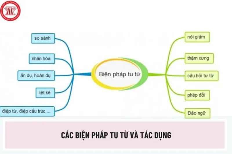 Các loại biện pháp tu từ