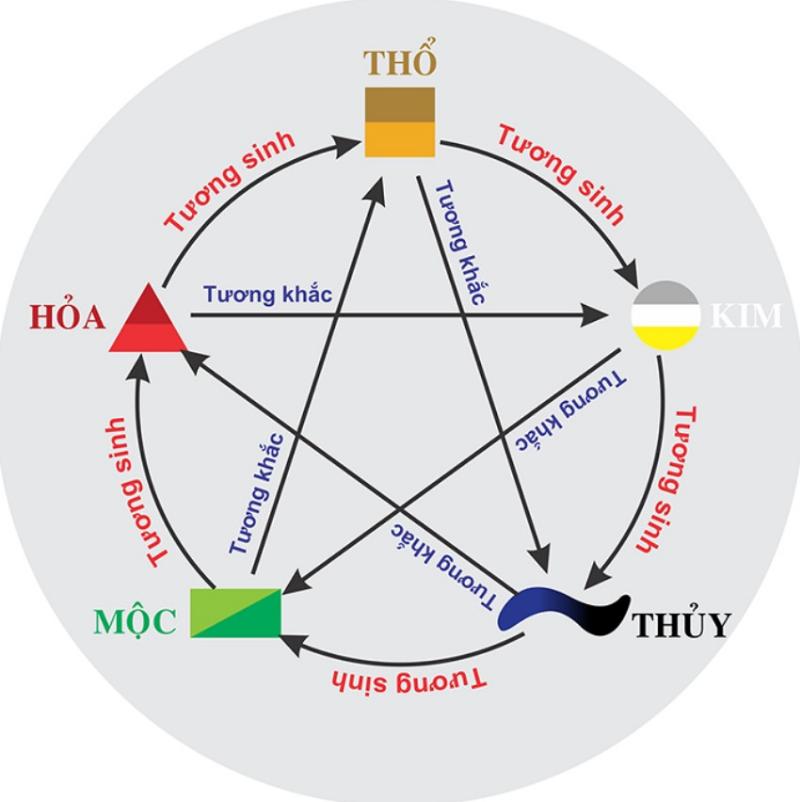 Mệnh Thổ Khắc Mệnh Gì? Quan Hệ Tương Khắc