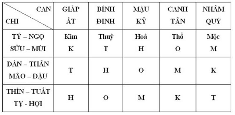 Phương Pháp Nhớ 10 Can Chi